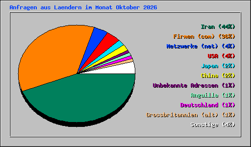 Anfragen aus Laendern im Monat Oktober 2026