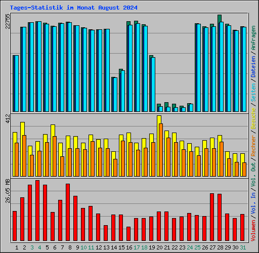 Tages-Statistik im Monat August 2024