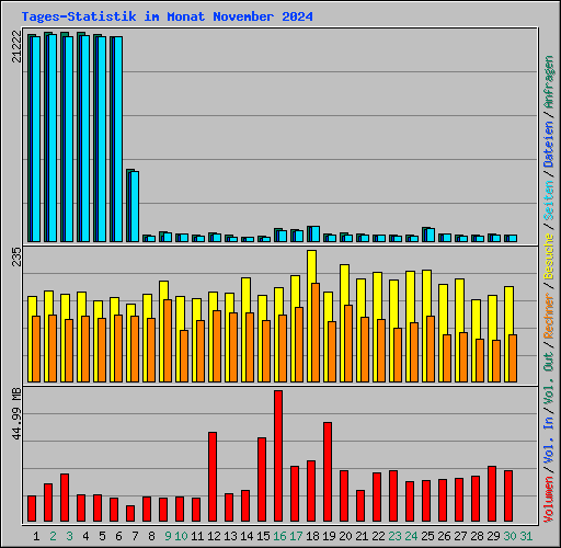 Tages-Statistik im Monat November 2024