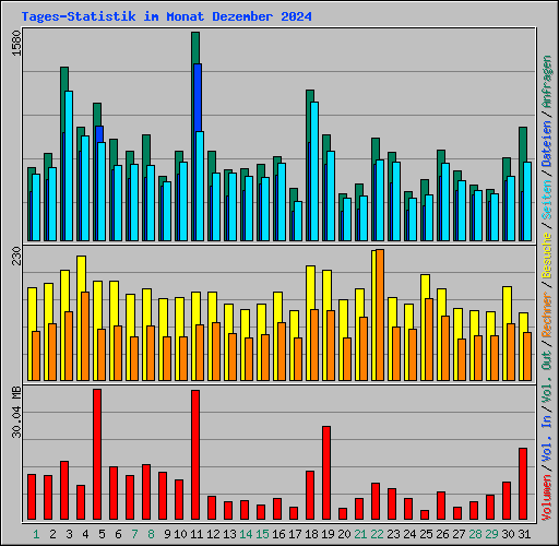 Tages-Statistik im Monat Dezember 2024