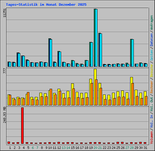 Tages-Statistik im Monat Dezember 2025