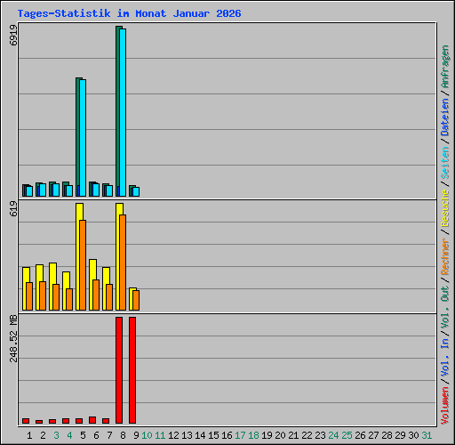 Tages-Statistik im Monat Januar 2026