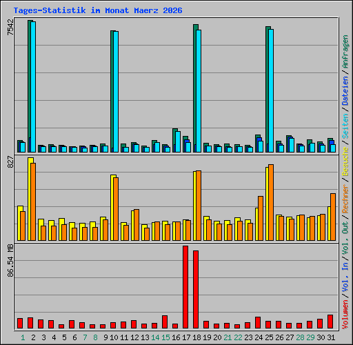 Tages-Statistik im Monat Maerz 2026