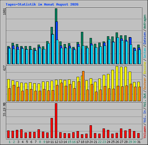 Tages-Statistik im Monat August 2026