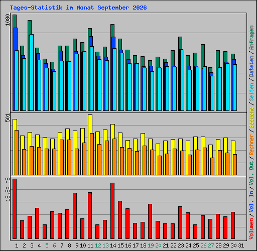 Tages-Statistik im Monat September 2026