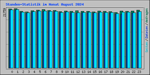 Stunden-Statistik im Monat August 2024