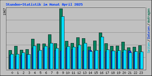 Stunden-Statistik im Monat April 2025