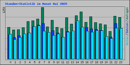 Stunden-Statistik im Monat Mai 2025