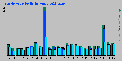 Stunden-Statistik im Monat Juli 2025