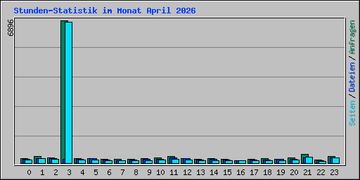 Stunden-Statistik im Monat April 2026