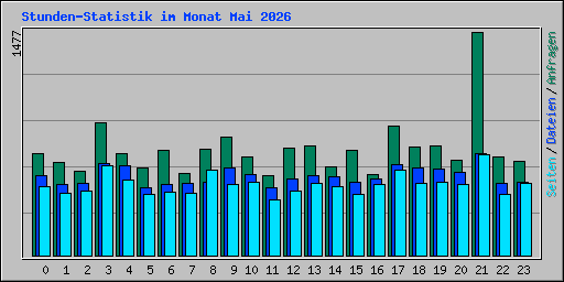 Stunden-Statistik im Monat Mai 2026