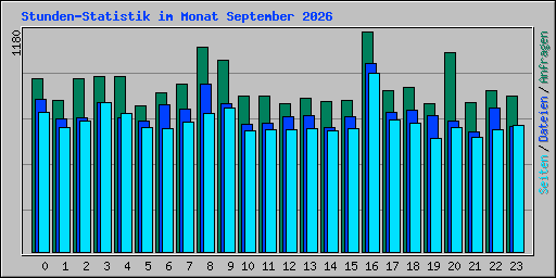 Stunden-Statistik im Monat September 2026