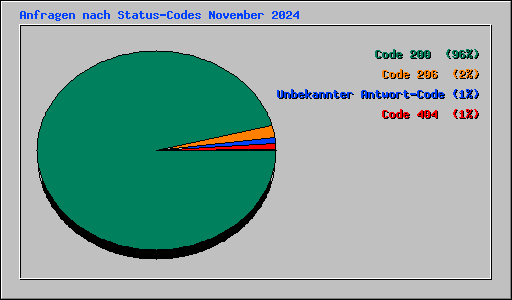 Anfragen nach Status-Codes November 2024