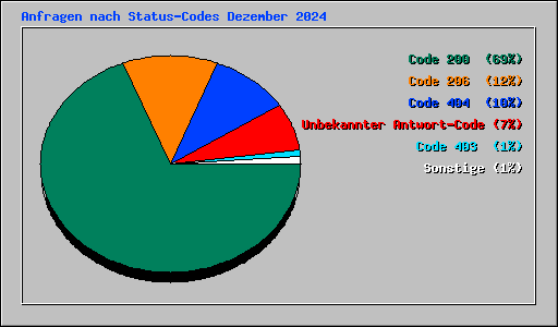 Anfragen nach Status-Codes Dezember 2024