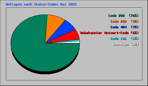 Anfragen nach Status-Codes Mai 2025