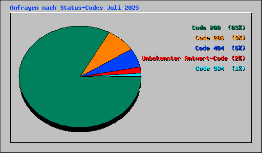 Anfragen nach Status-Codes Juli 2025