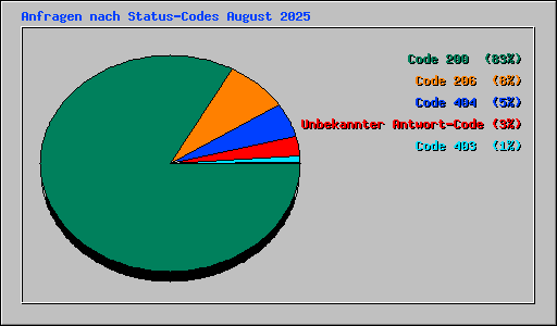 Anfragen nach Status-Codes August 2025