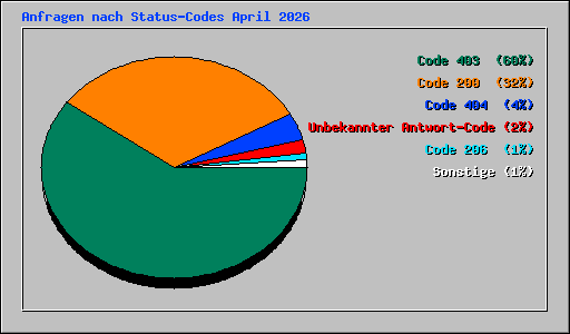 Anfragen nach Status-Codes April 2026