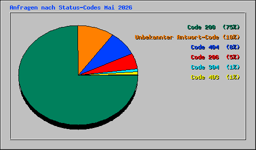 Anfragen nach Status-Codes Mai 2026