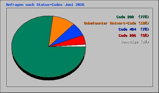 Anfragen nach Status-Codes Juni 2026