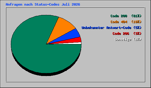 Anfragen nach Status-Codes Juli 2026