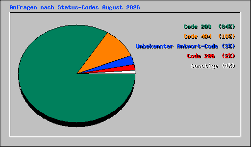 Anfragen nach Status-Codes August 2026