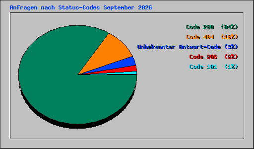 Anfragen nach Status-Codes September 2026