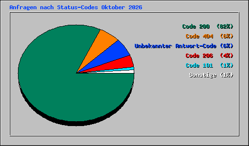 Anfragen nach Status-Codes Oktober 2026