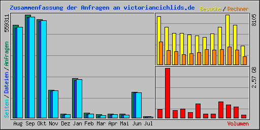 Zusammenfassung der Anfragen an victoriancichlids.de